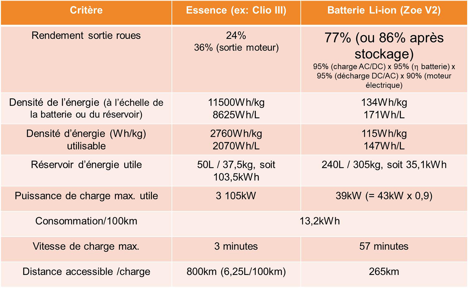 Parmi les photos et documents transmis par Philippe AZAÏS, ce tableau compare certains critères entre une voiture essence et une voiture électrique qui utilise une batterie Li-ion © Philippe AZAIS