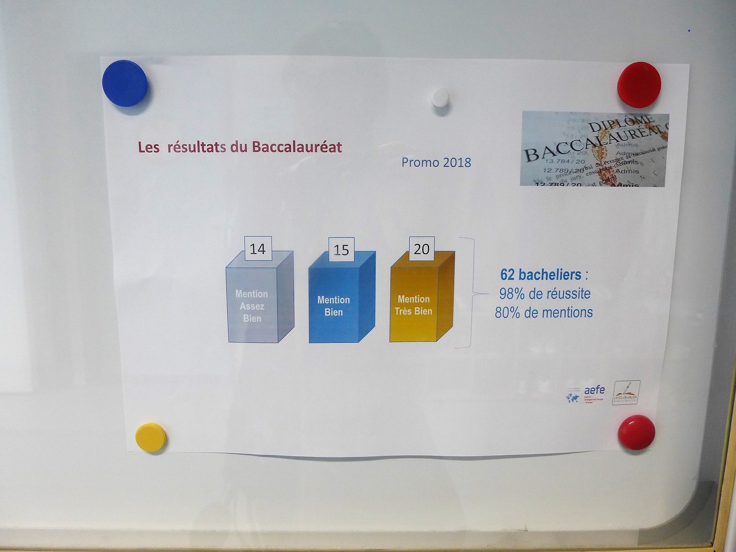 Les résultats du bac 2018, affichés dans un couloir : 98% de réussite et 80% de mentions.